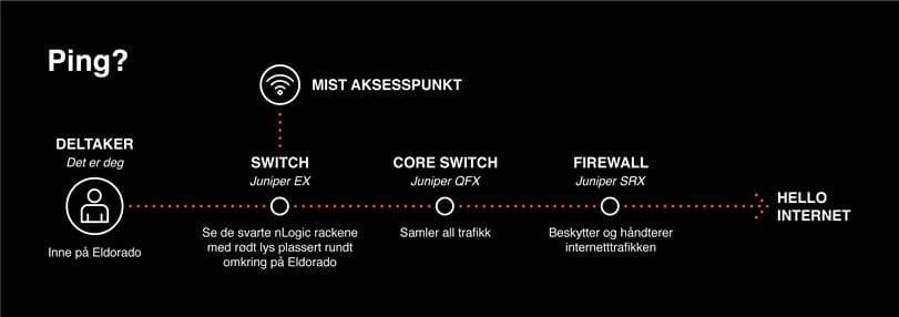 En illustrasjon av løsningsbeskrivelsen av nettverket på Eldorado e-sport- og gamingsenter