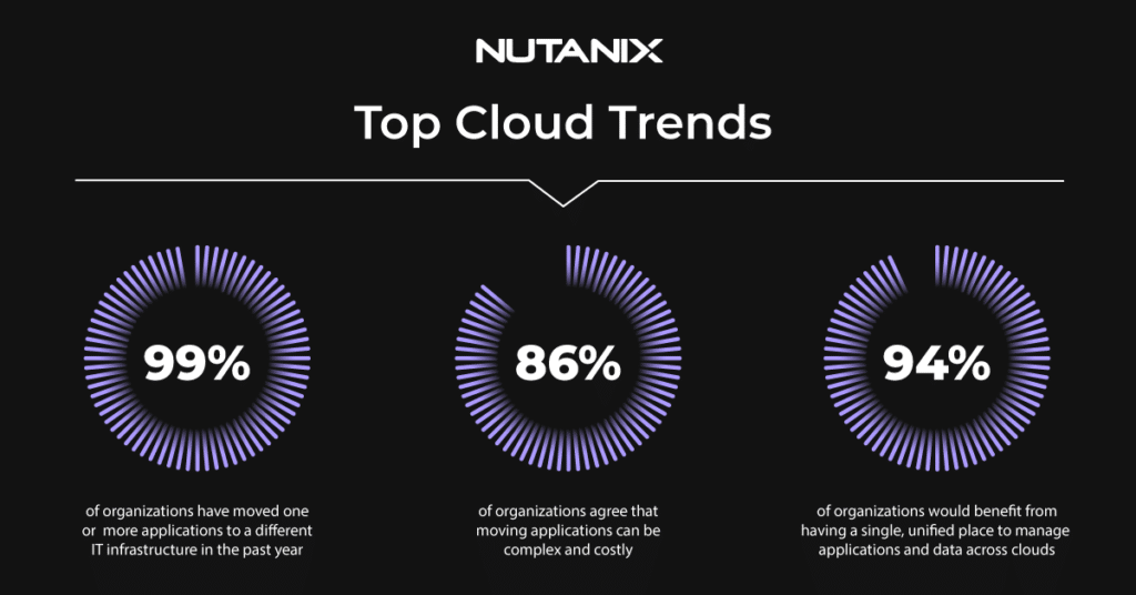 Reduserer kostnader og prioriter skystrategi med Nutanix Cloud. 