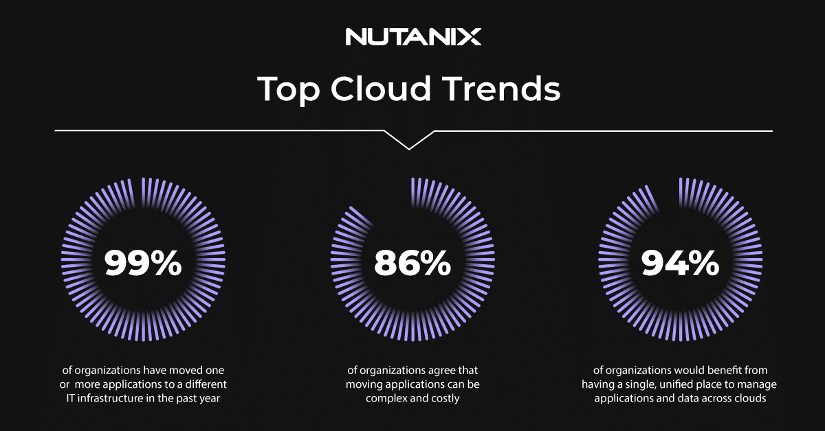Nutanix Top Cloud Trends illustrasjon.